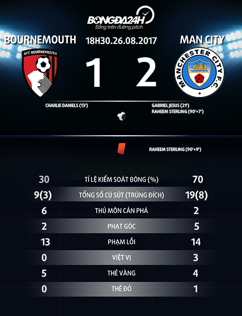 Du am Bournemouth 1-2 Man City Pep Guardiola lac loi trong suốt nhung doi ráng hinh anh