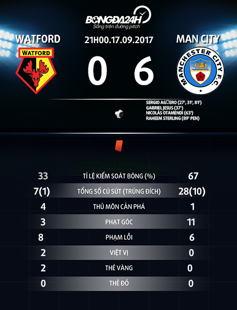 Thong so tran dau Watford vs Man City
