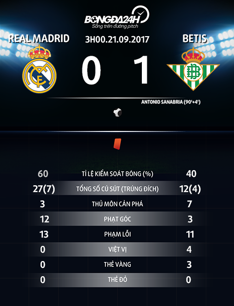 Real bại soc Betis Tro dua cua Ken ken keo dai den bao gio hinh anh 4