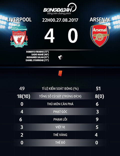 Thong so tran dau Liverpool vs Arsenal
