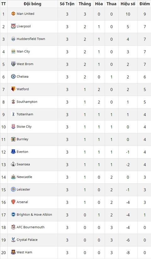 Truoc vong 4 Premier League 201718 Buoc ngoat cua Mourinho hinh anh 5