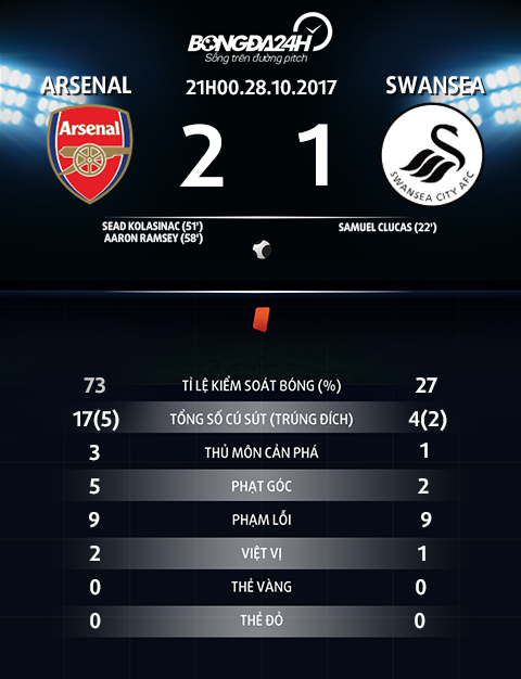 Arsenal 2-1 Swansea Đây! Lý do Kolasinac là một món hời hình ảnh 4 Arsenal 2-1 Swansea Day! Ly do Kolasinac la mot mon hoi hinh anh 4
