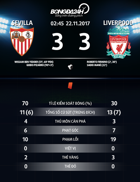 Thông số trận đấu Sevilla 3-3 Liverpool Thong so tran dau Sevilla 3-3 Liverpool