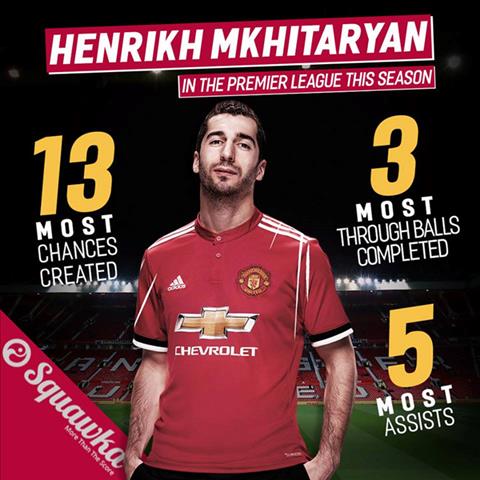 Nhung thong so an tuong cua Mkhitaryan sau 3 vong dau